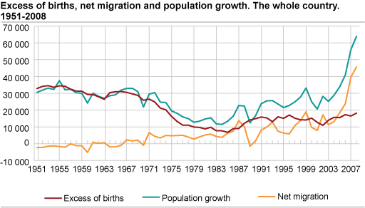 Excess of births, net migration and population growth. The whole country. 1951-2008