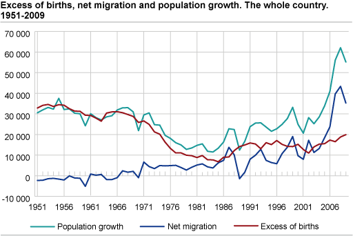 Excess of births, net migration and population growth. The whole country. 1951-2009