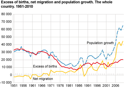 Excess of births, net migration and population growth. The whole country. 1951-2010