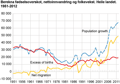 Excess of births, net migration and population growth. The whole country. 1951-2012