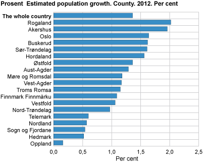 Estimated population growth. County.  2012. Per cent 