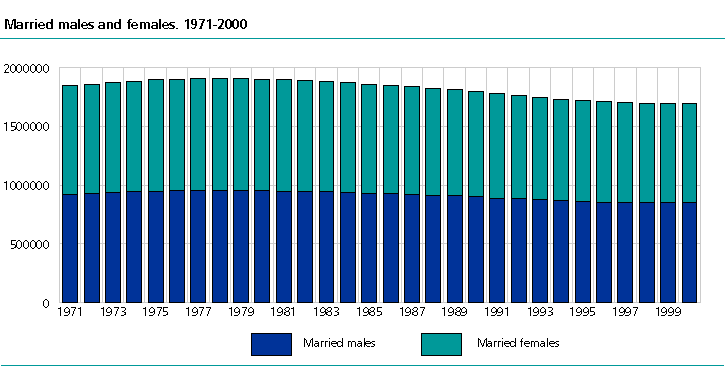  Married men and women. 1971-2000