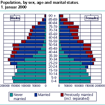 Population by sex, age and marital status, 1 January 2000
