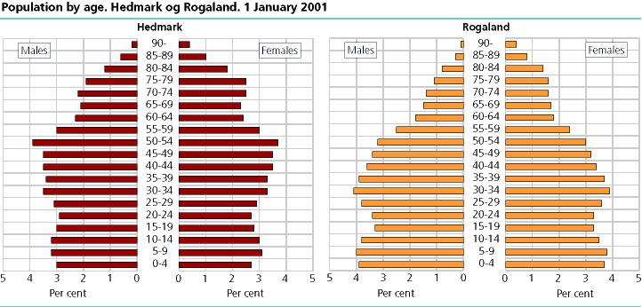  Population by age. 1 January 2001. Hedmark and Rogaland