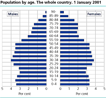 Population by age.  1 January 2001. The whole country 