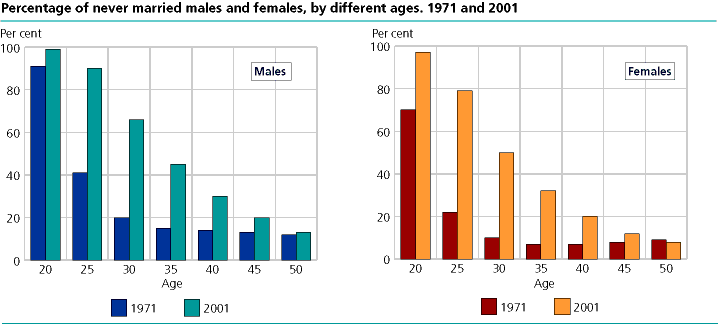  Percentage of never married males and females, by different ages. 1971 and 2001