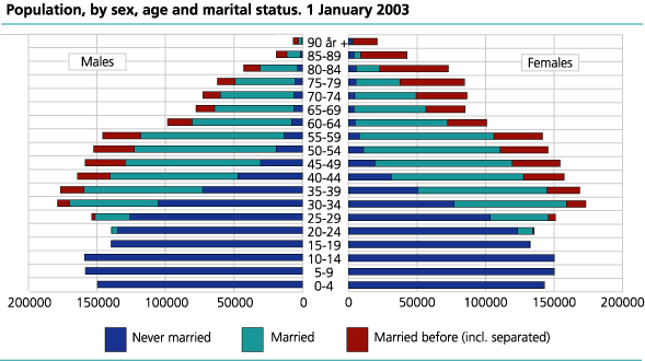 Population, by sex, age and marital status. 1 January 2003