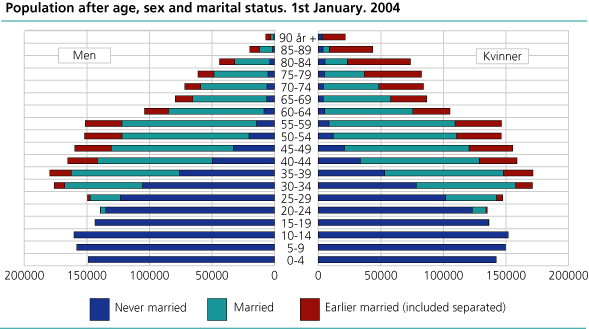 Population after age, sex and marital status. 1st January 2004
