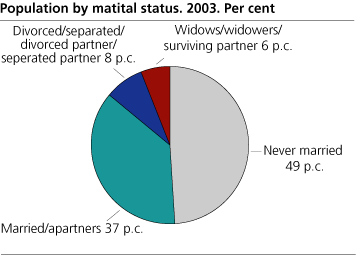 Population by marital status. Per cent. 2003  