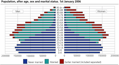 Population, after age, sex and marital status. 1st January 2006