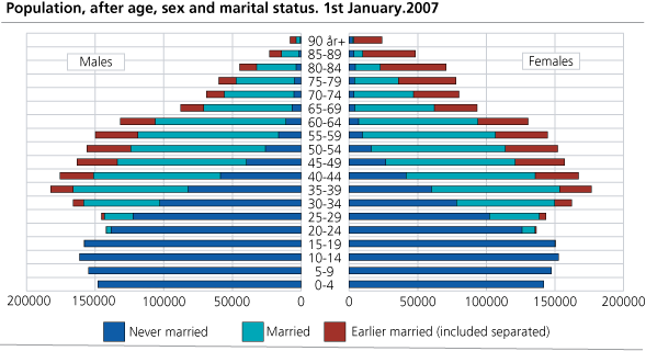 Population by age, sex and marital status. 1 January 2007 