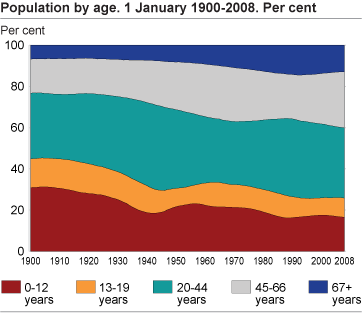 Population by age. 1 January. Per cent