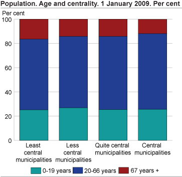 Population. Age and centrality. Per cent. 1 January 2009