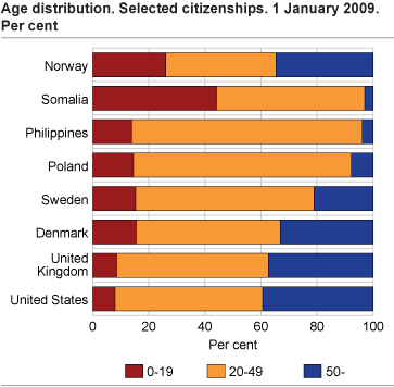 Age structure among selected citizenships. 1 January 2009