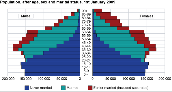 Population by age, sex and marital status. 1 January 2009