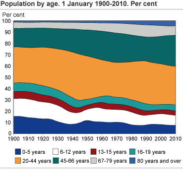 Population by age. Per cent. 1 January 1900 - 2010. 
