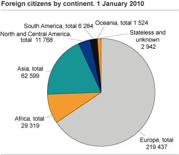 Foreign citizens by continent. 1 January 2010.