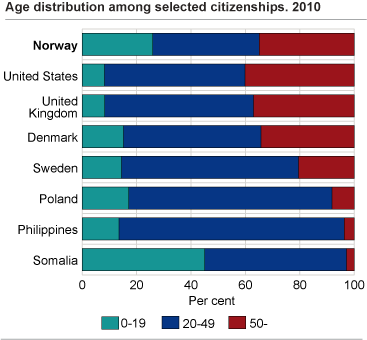 Age distribution among selected citizenships. 2010.
