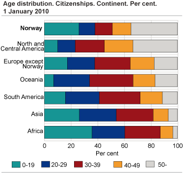 Age distribution. Citizenships. Continent. Per cent. 1 January 2010.