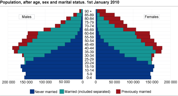 Population, after age, sex and marital status. 1st January 2010.