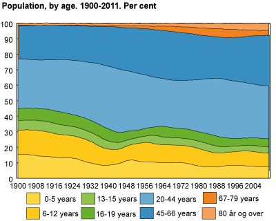 Population by age. 1 January 1900-2011. Per cent 