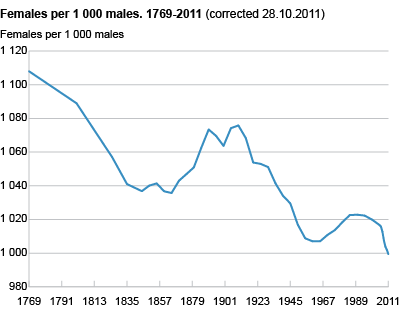 Females per 1 000 males. 1769-2011