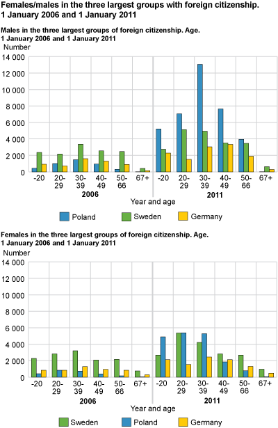 Females/males in the three largest groups with foreign citizenship. 1 January 2006 and 1 January 2011