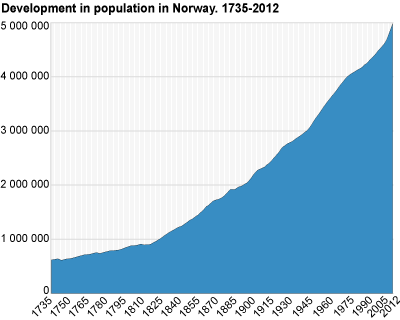 Development in population. 1735-2012 