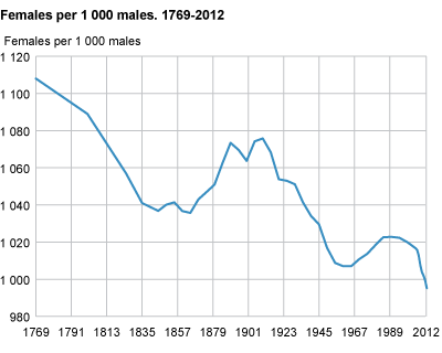 Females per 1 000 males. 1769-2012