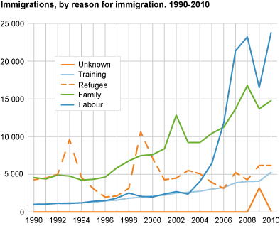 Immigration by reason for immigration. 1990-2010