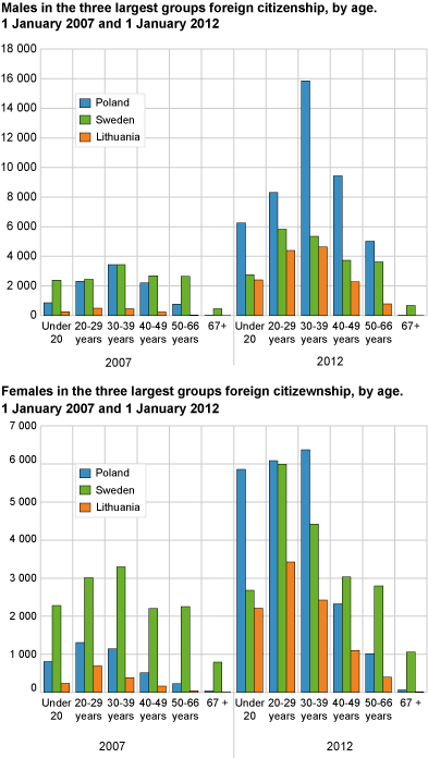Females/males in the three largest groups with foreign citizenship. 1 January 2007 and 1 January 2012