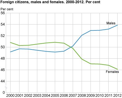 Foreign citizens by sex. Per cent. 2000-2012