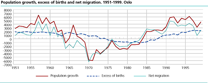  Population growth, excess of births over deaths and net migration. 1951-1999. Oslo