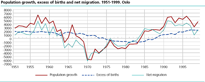  Population growth, excess of births and net migration. 1951-1999. Oslo 