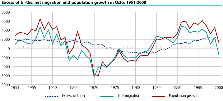  Excess of births, net migration and population growth. 1951-2000. Oslo