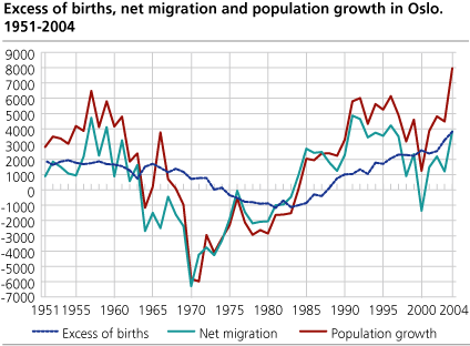 Excess of births, net migration and population growth. 1951-2004. Oslo