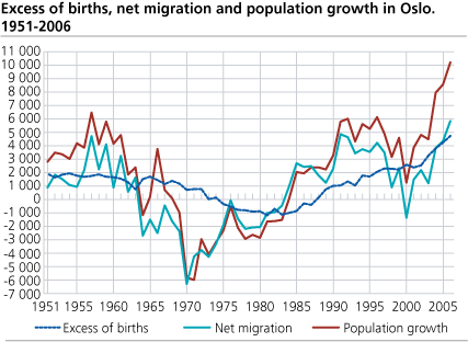 Excess of births, net migration and population growth. 1951-2006. Oslo