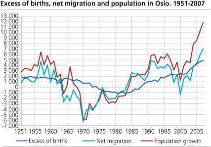 Excess of births, net migration and population growth. 1951-2007. Oslo