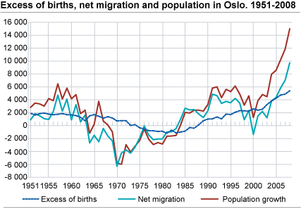 Excess of births, net migration and population growth. 1951-2008. Oslo