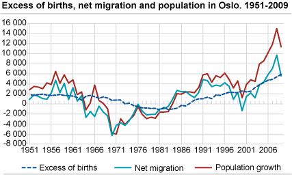 Excess of births, net migration and population growth. Oslo.  1951-2009