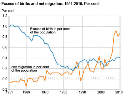 Excess of birth and net migration.  Per cent. 1951-2010 