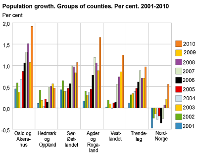 Population growth. Groups of counties. 2001-2010. Per cent