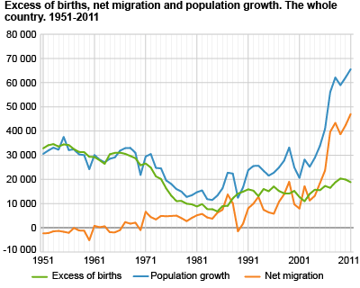 Excess of births, net migration and population growth. The whole country. 1951-2011