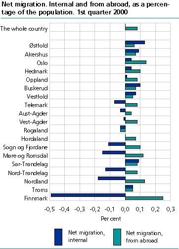  Net migration. Domestic and from abroad as a percentage of the population. 1st quarter 2000