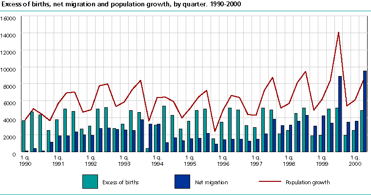  Excess of births, net migration and population growth, by quarter. 1990-2000.