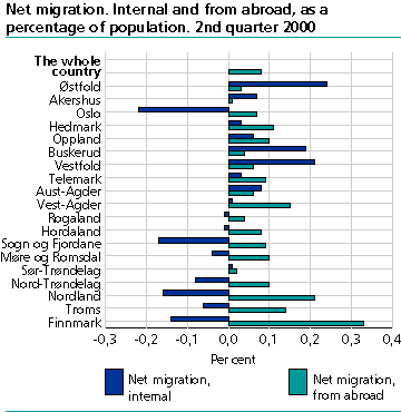 Net migration. Domestic and from abroad as a percentage of the population in the 2nd quarter of 2000.