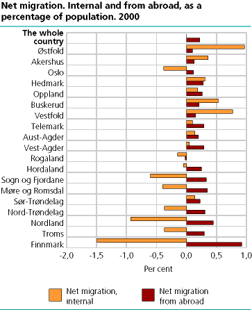  Excess births over deaths, net migration and population growth, by quarter. 1990-2000