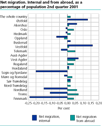  Net migration. Internal migration  and immigration/emigration in percentage of total population. 2nd quarter 2001