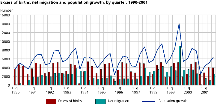  Excess of births, net migration and population growth, by quarter. 1990-2001