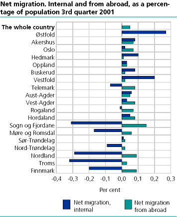  Net migration. Internal and from abroad, as a percentage of population 3rd quarter 2001